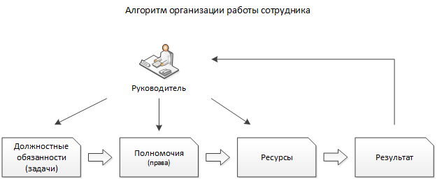 Рис. 3 Алгоритм организации работы сотрудника.
